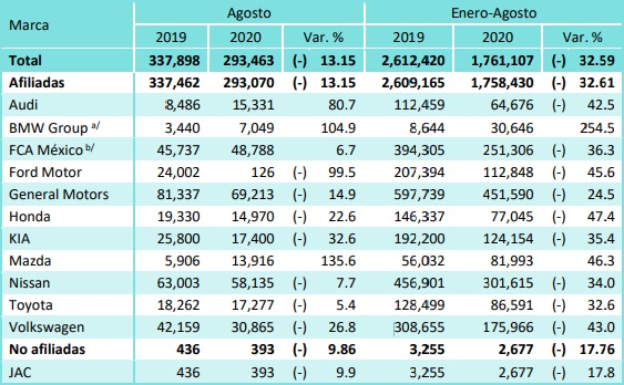 PRODUCCION VW AUDI AGOSTO 2020