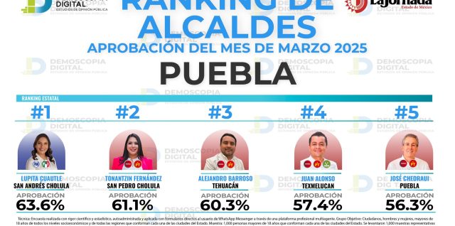 alcaldes puebla cinco mejor posicionados san martin texmelucan