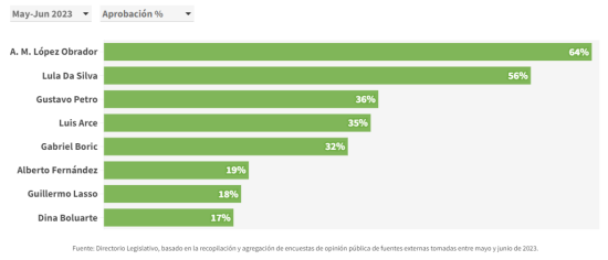 amlo primer lugar aceptacion latinoamerica