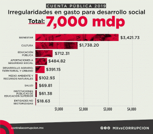 es que se usaron millones amlo