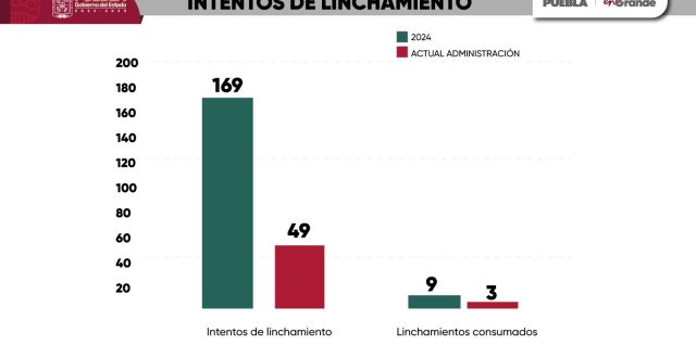 estadistica linchamiento puebla estado