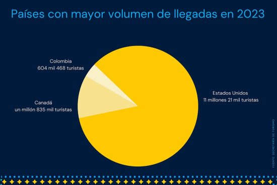 estadistica visitates turistas a mexico de estados unidos colombia