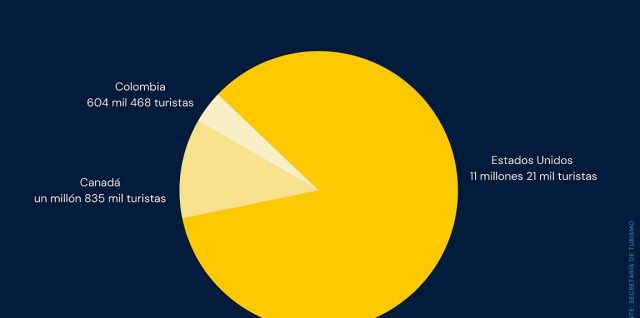 estadistica visitates turistas a mexico de estados unidos colombia