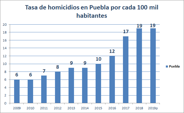 estadisticas homicidios en Puebla 1