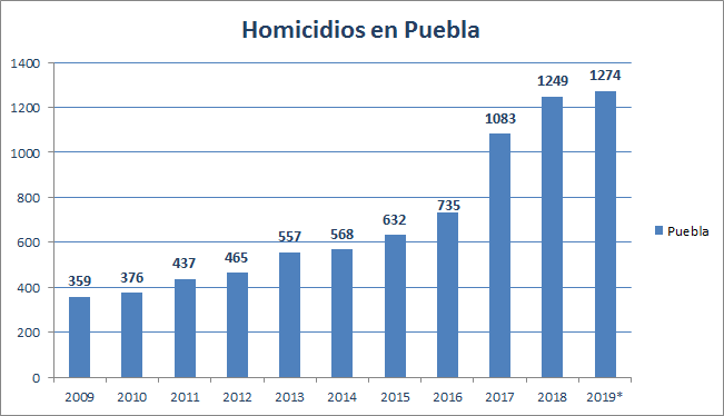 estadisticas homicidios en Puebla 2