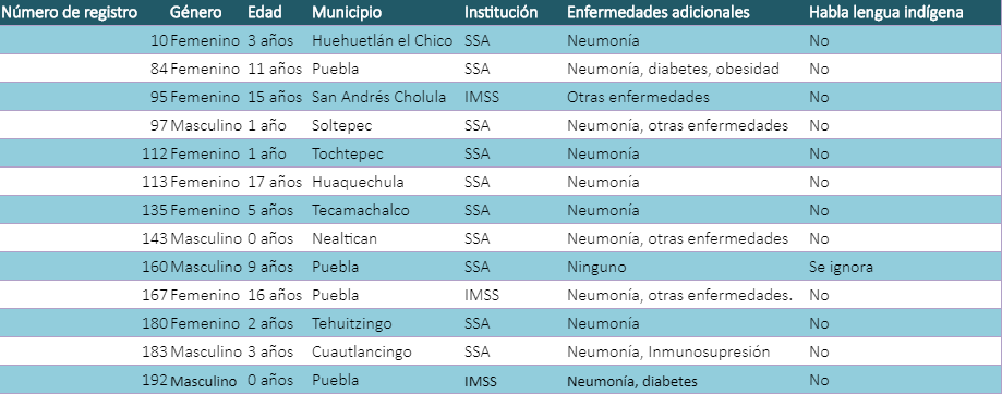 estadísticas menores de Covid 19