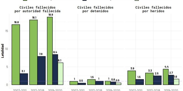 fuerza letal militar acciones mexico