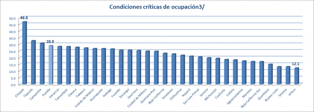 Puebla, cuarto lugar con trabajadores en condiciones críticas 1 image 1 8