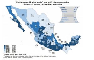 Por entidad federativa, la mayor prevalencia de ciberacoso se registró en Colima, Tabasco y Tlaxcala. Fuente INEGI 2020 