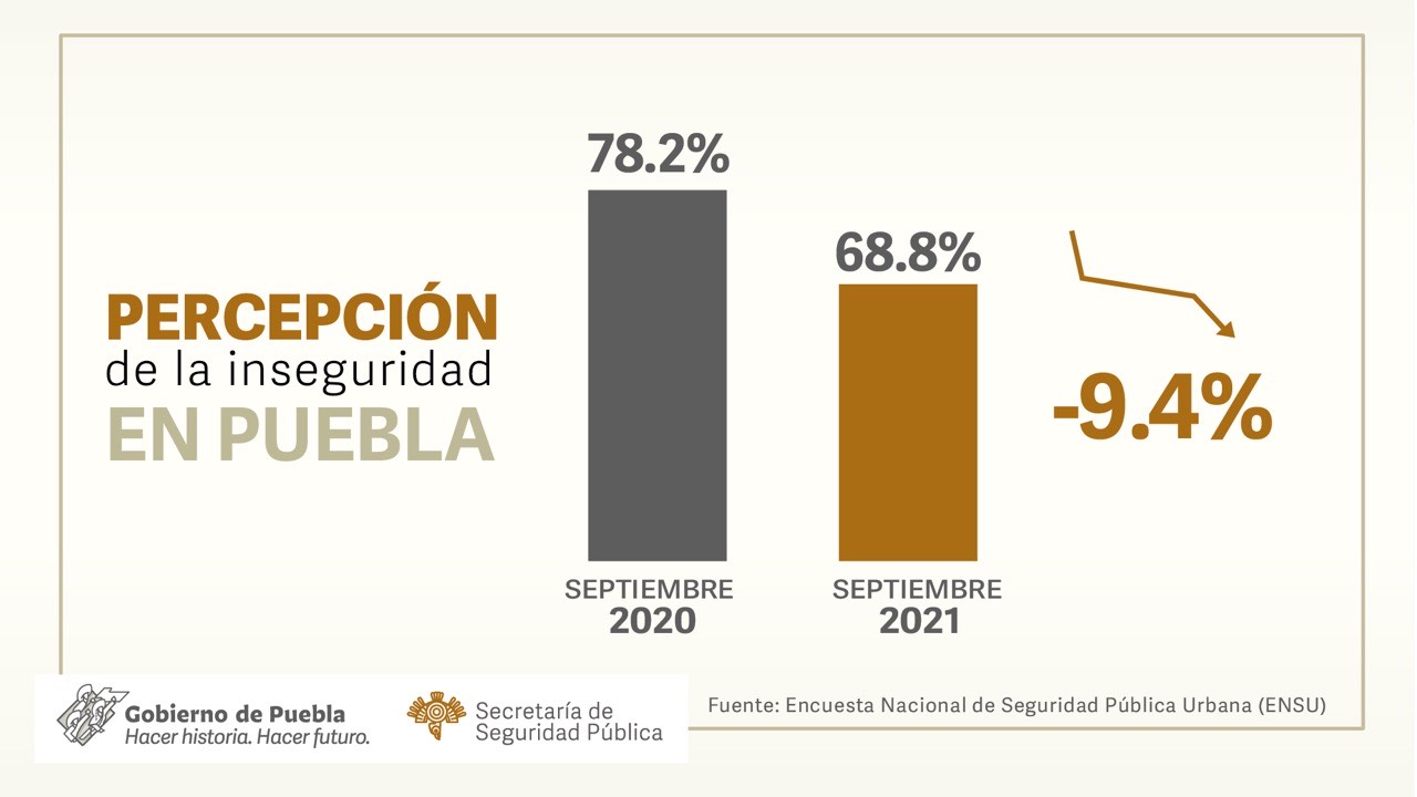 percepcion inseguridad puebla inegi 2021