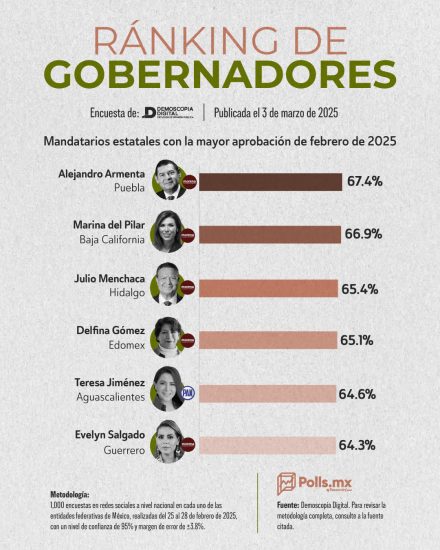 rankin gobernadores puebla