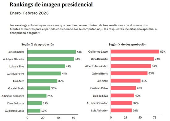 rankin presidencial lationoamerica amlo mexico