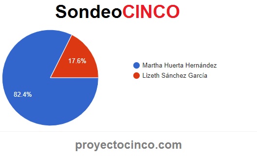 resultado pt martha huerta lizeth sanchez
