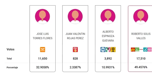 resultados prep huejotzingo roberto solis morena pvem