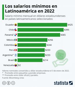 salario minimo en mexico paises de latinoamerica