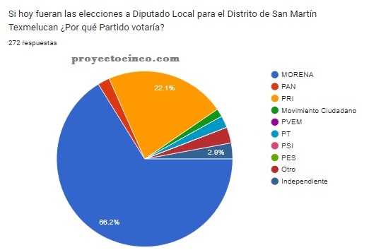 sondeo diputado local texmelucan 2023 1