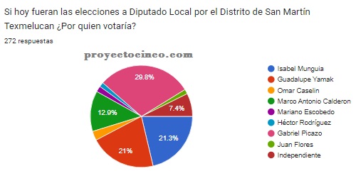 sondeo diputado local texmelucan 2023 1c