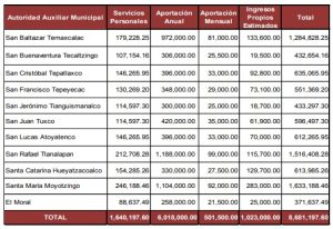 Fuente: Tabla de los recursos que reciben los presidentes auxiliares, de acuerdo al Presupuesto de Egresos del municipio de San Martín Texmelucan, del Ejercicio Fiscal 2022