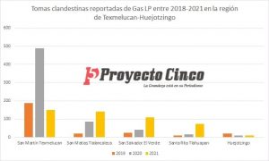 Gráfica de las tomas clandestinas en gaseoducto de Pemex para el robo de gas LP del 2019 al 2021 en la región de San Martín Texmelucan. Elaboración Proyectocinco.com